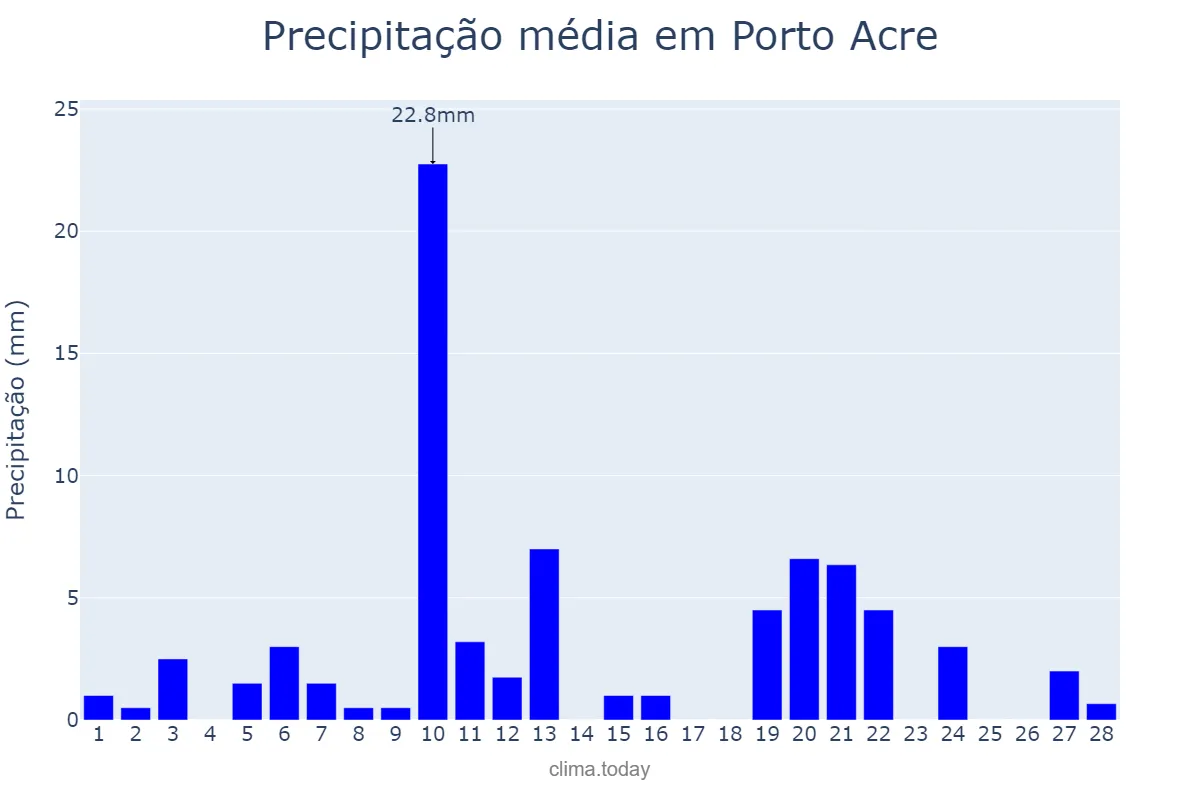 Precipitação em fevereiro em Porto Acre, AC, BR