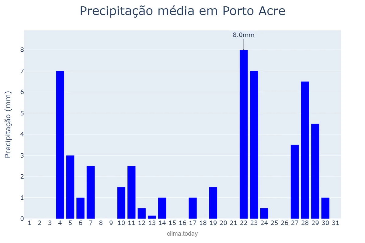 Precipitação em janeiro em Porto Acre, AC, BR