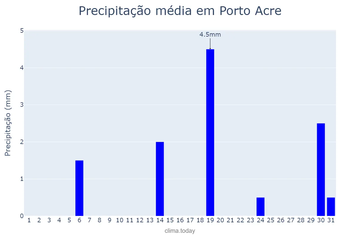 Precipitação em maio em Porto Acre, AC, BR