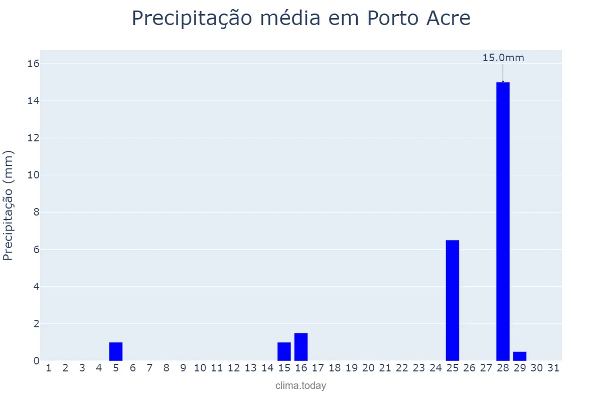 Precipitação em outubro em Porto Acre, AC, BR