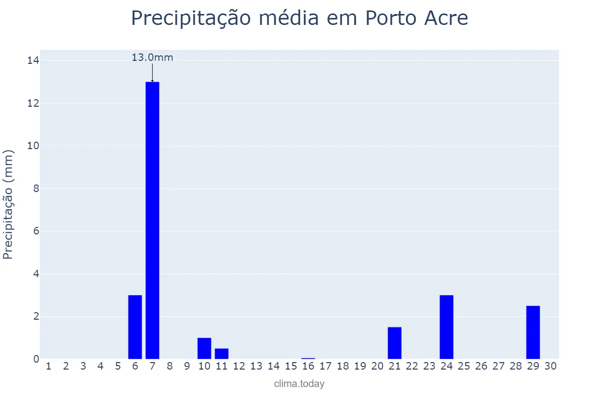 Precipitação em setembro em Porto Acre, AC, BR