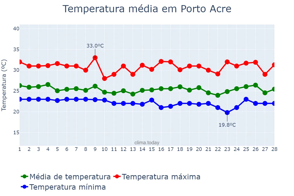 Temperatura em fevereiro em Porto Acre, AC, BR