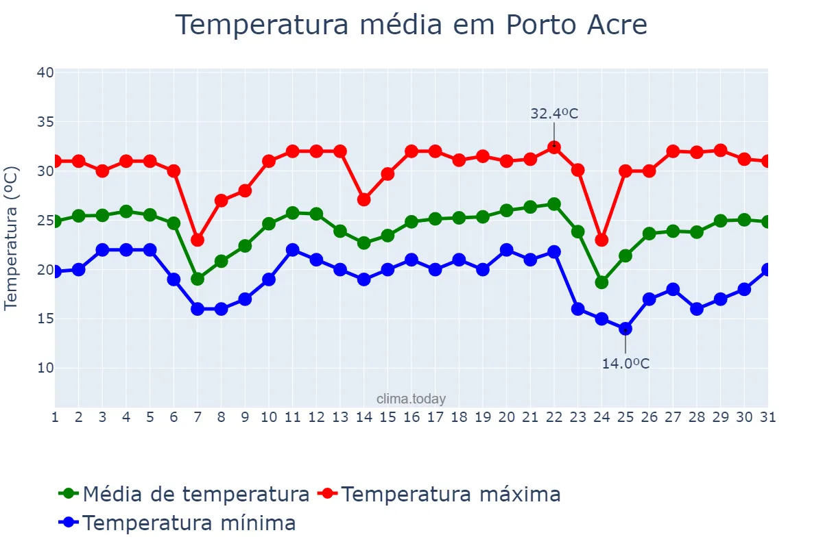 Temperatura em maio em Porto Acre, AC, BR