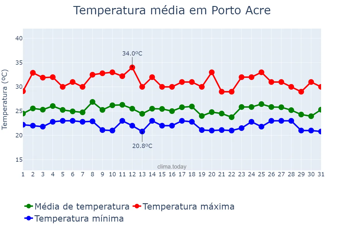 Temperatura em marco em Porto Acre, AC, BR