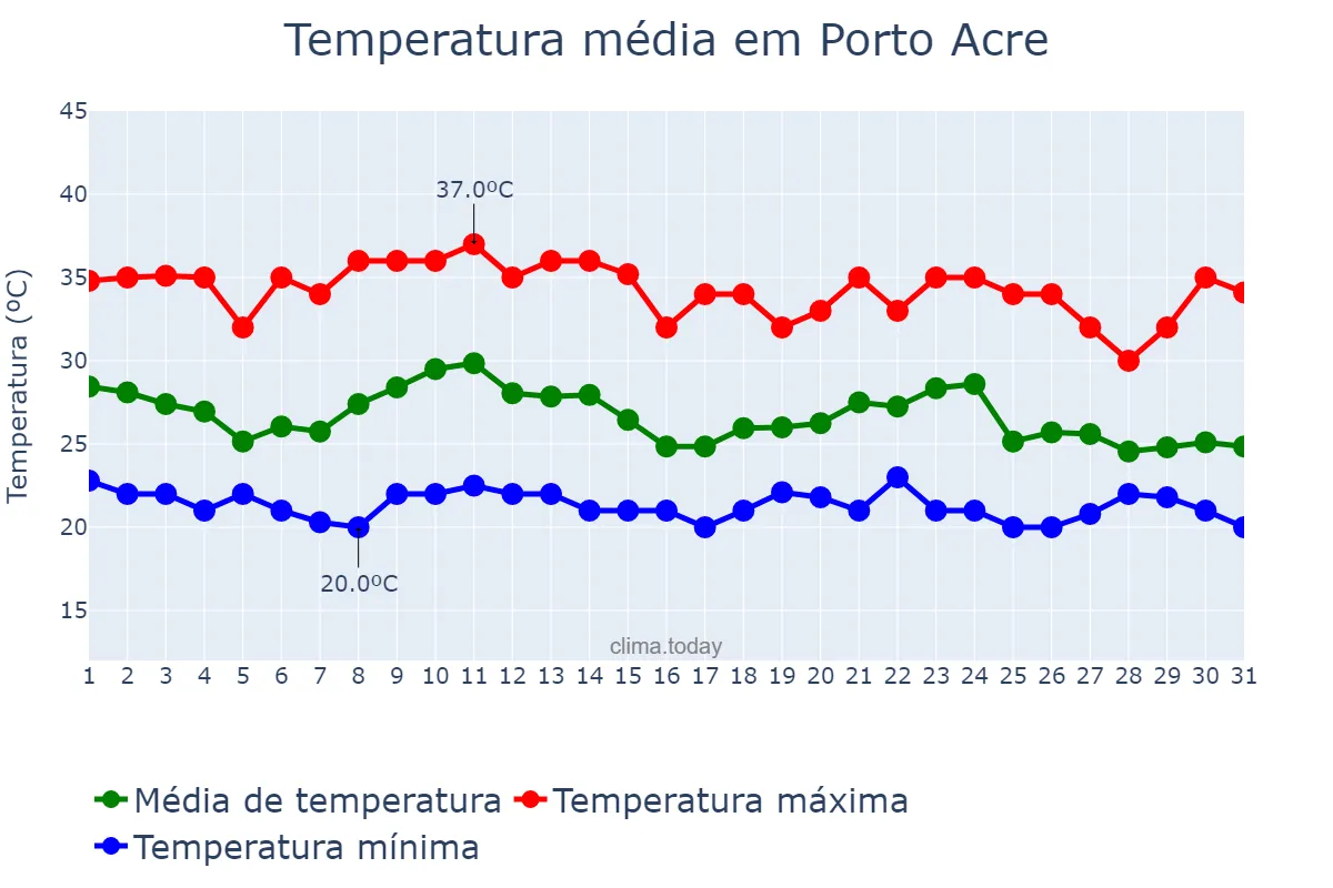 Temperatura em outubro em Porto Acre, AC, BR