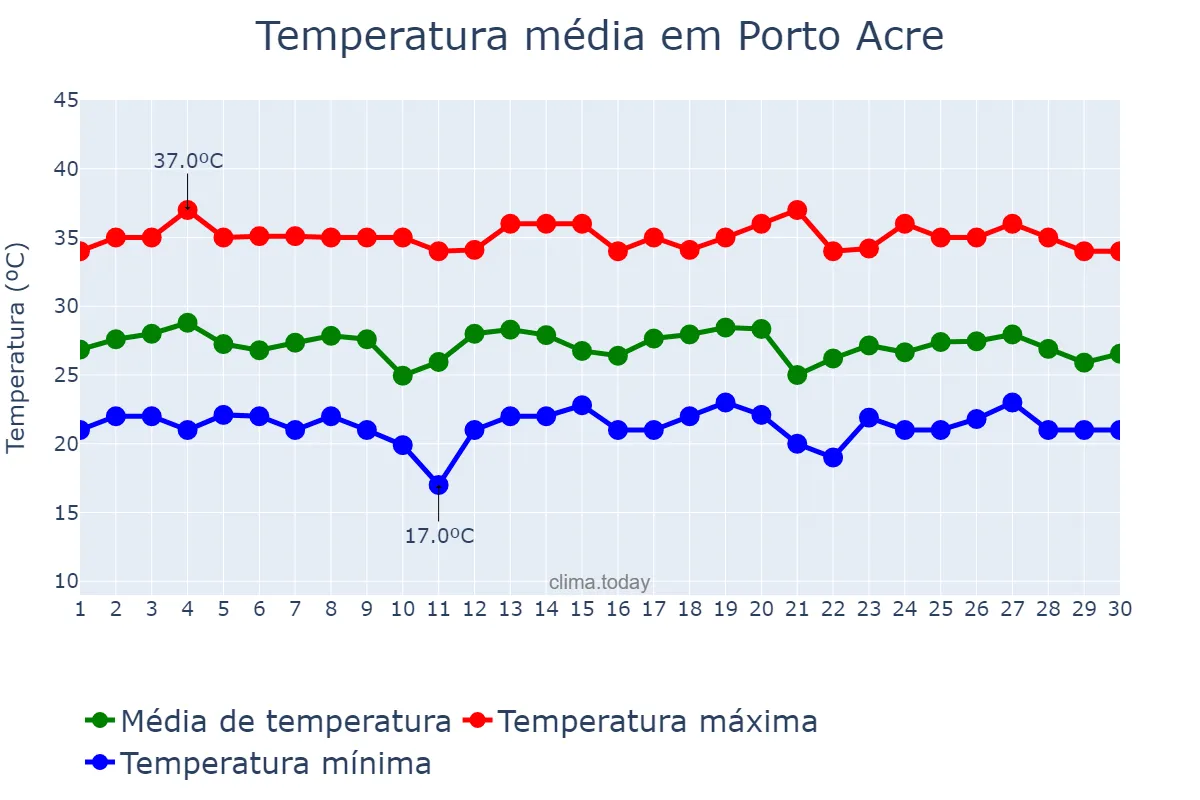Temperatura em setembro em Porto Acre, AC, BR