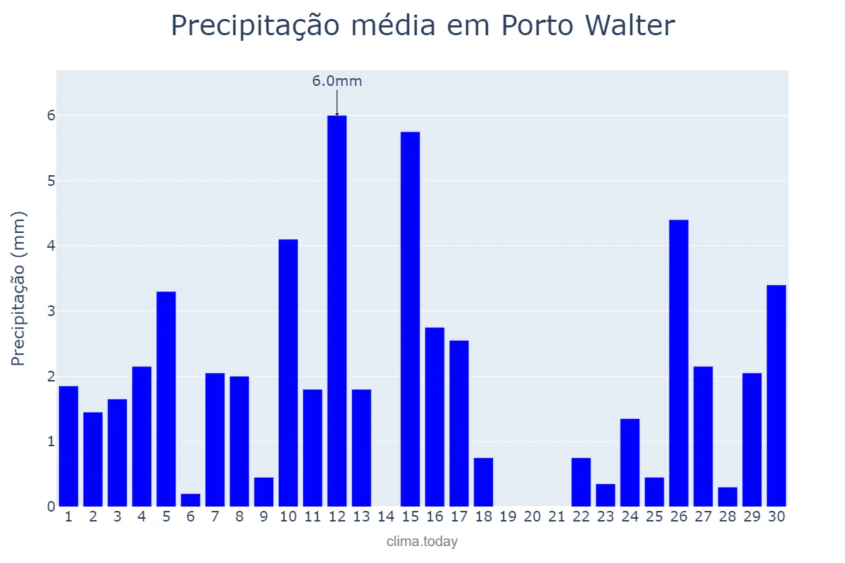Precipitação em abril em Porto Walter, AC, BR