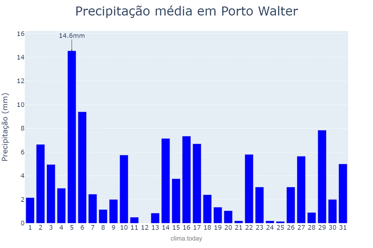 Precipitação em dezembro em Porto Walter, AC, BR