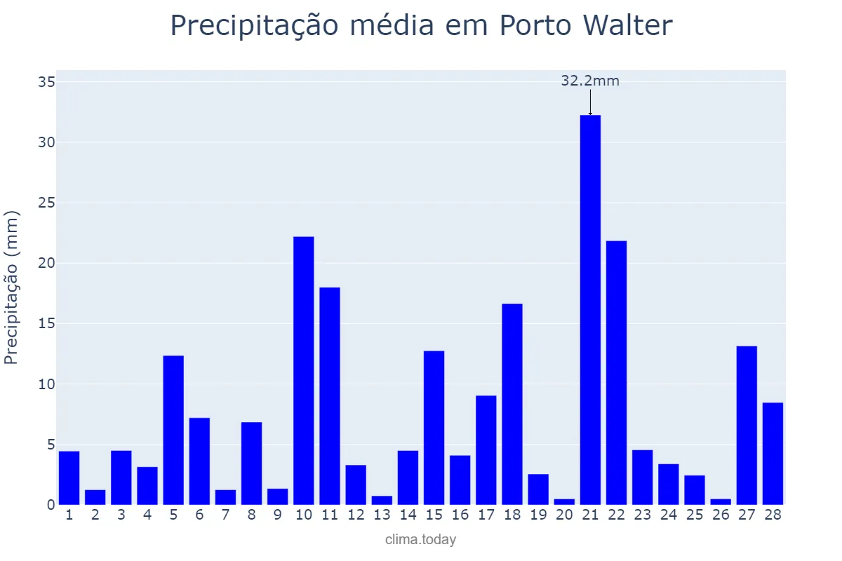 Precipitação em fevereiro em Porto Walter, AC, BR