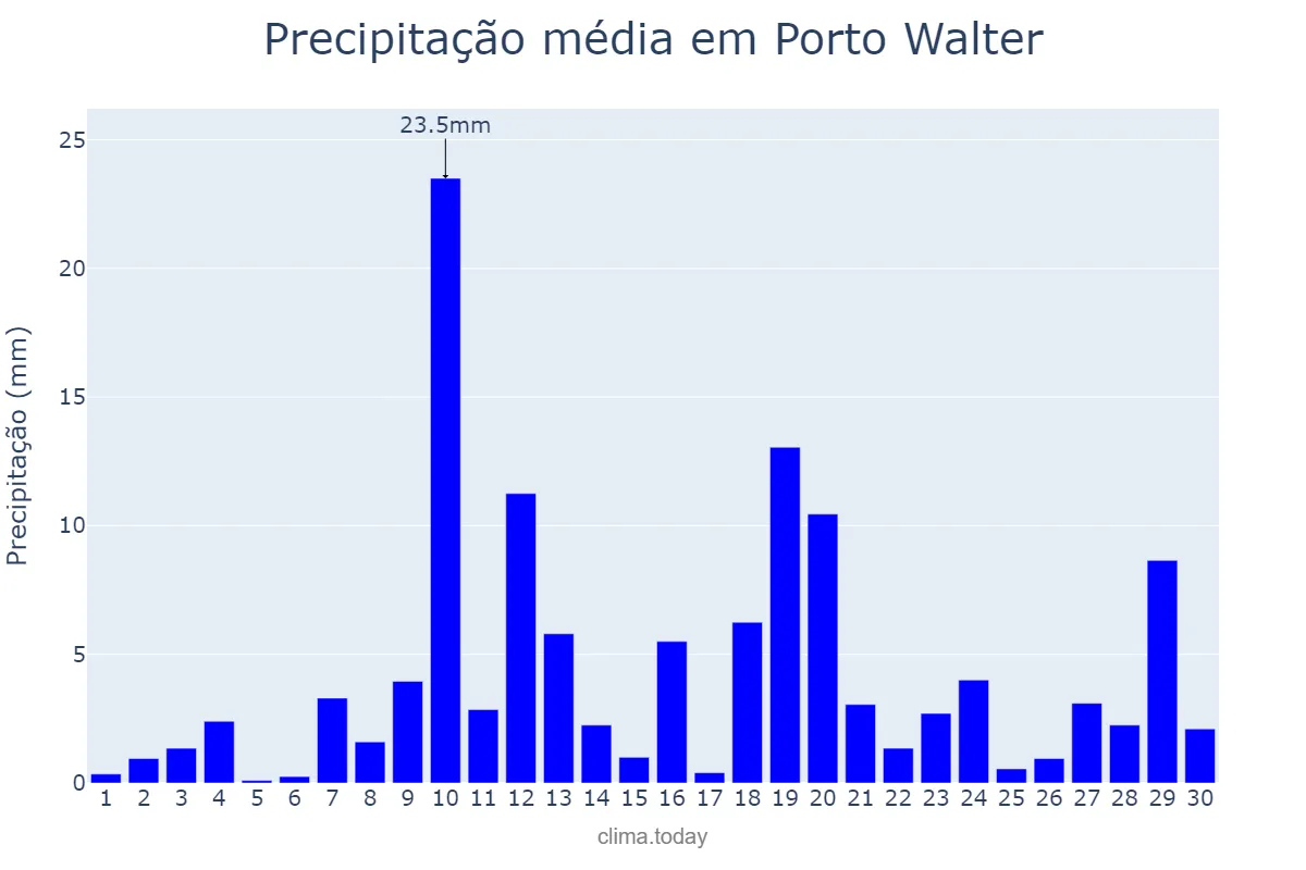 Precipitação em novembro em Porto Walter, AC, BR