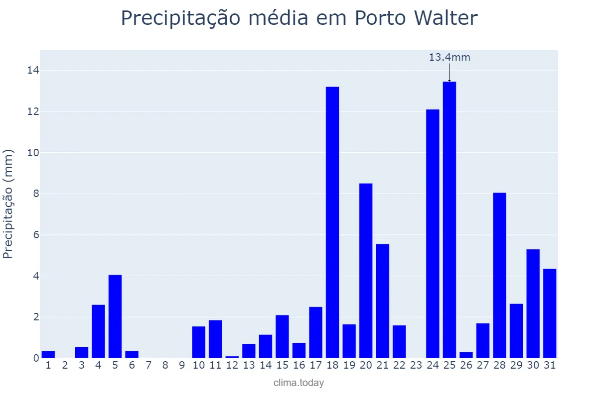 Precipitação em outubro em Porto Walter, AC, BR