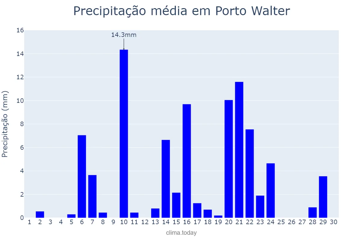 Precipitação em setembro em Porto Walter, AC, BR