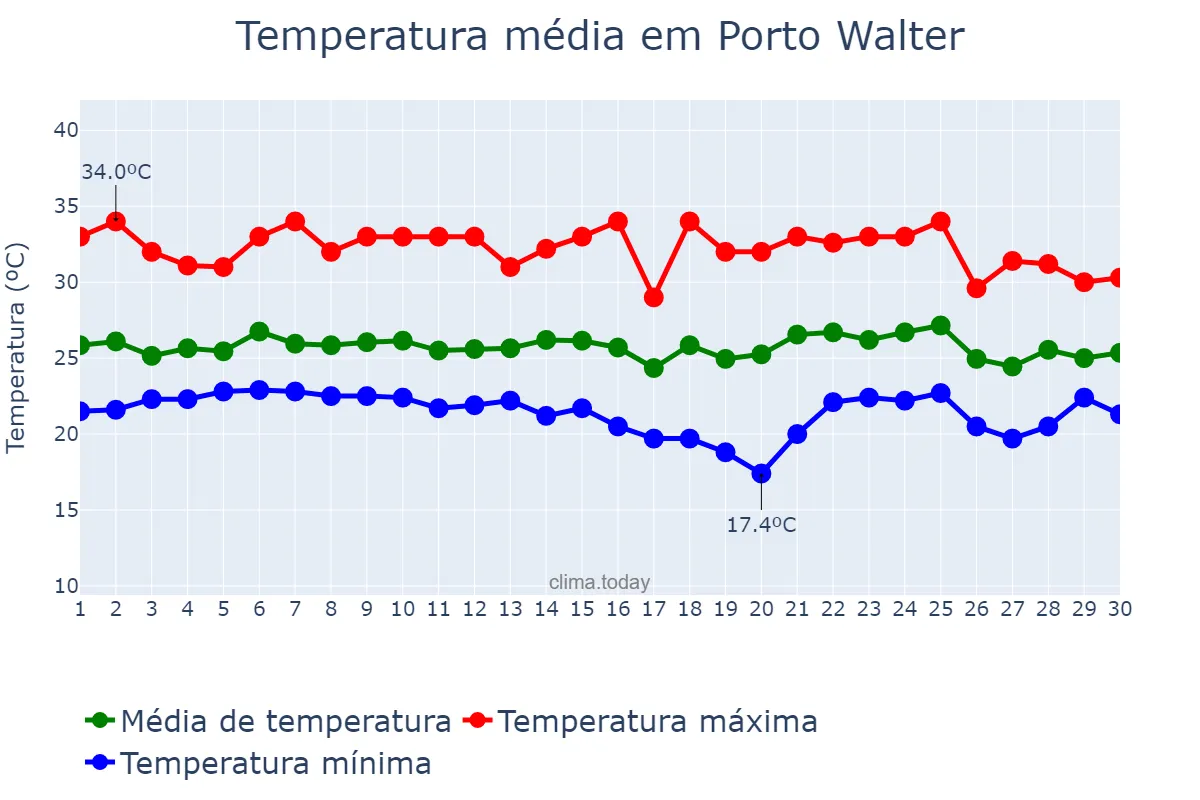 Temperatura em abril em Porto Walter, AC, BR