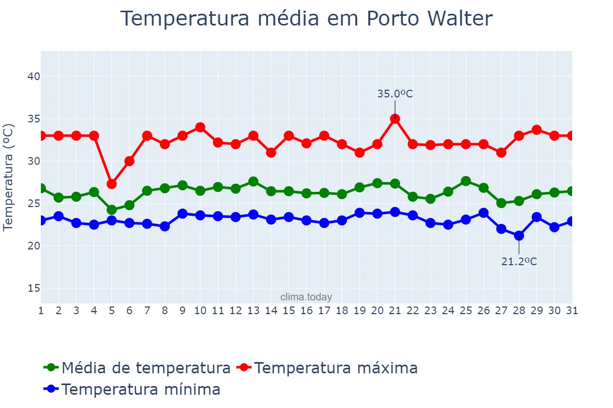 Temperatura em dezembro em Porto Walter, AC, BR