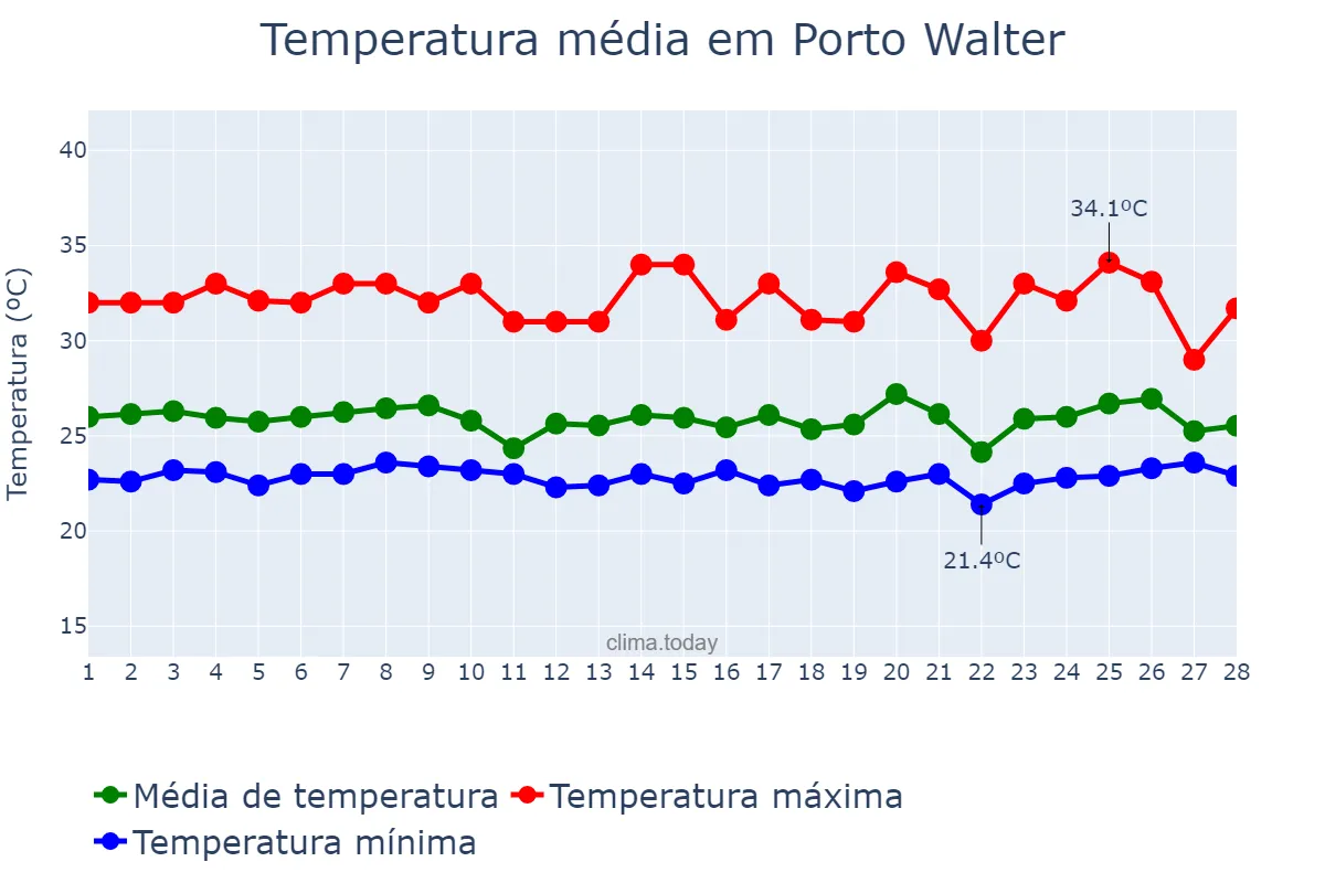 Temperatura em fevereiro em Porto Walter, AC, BR