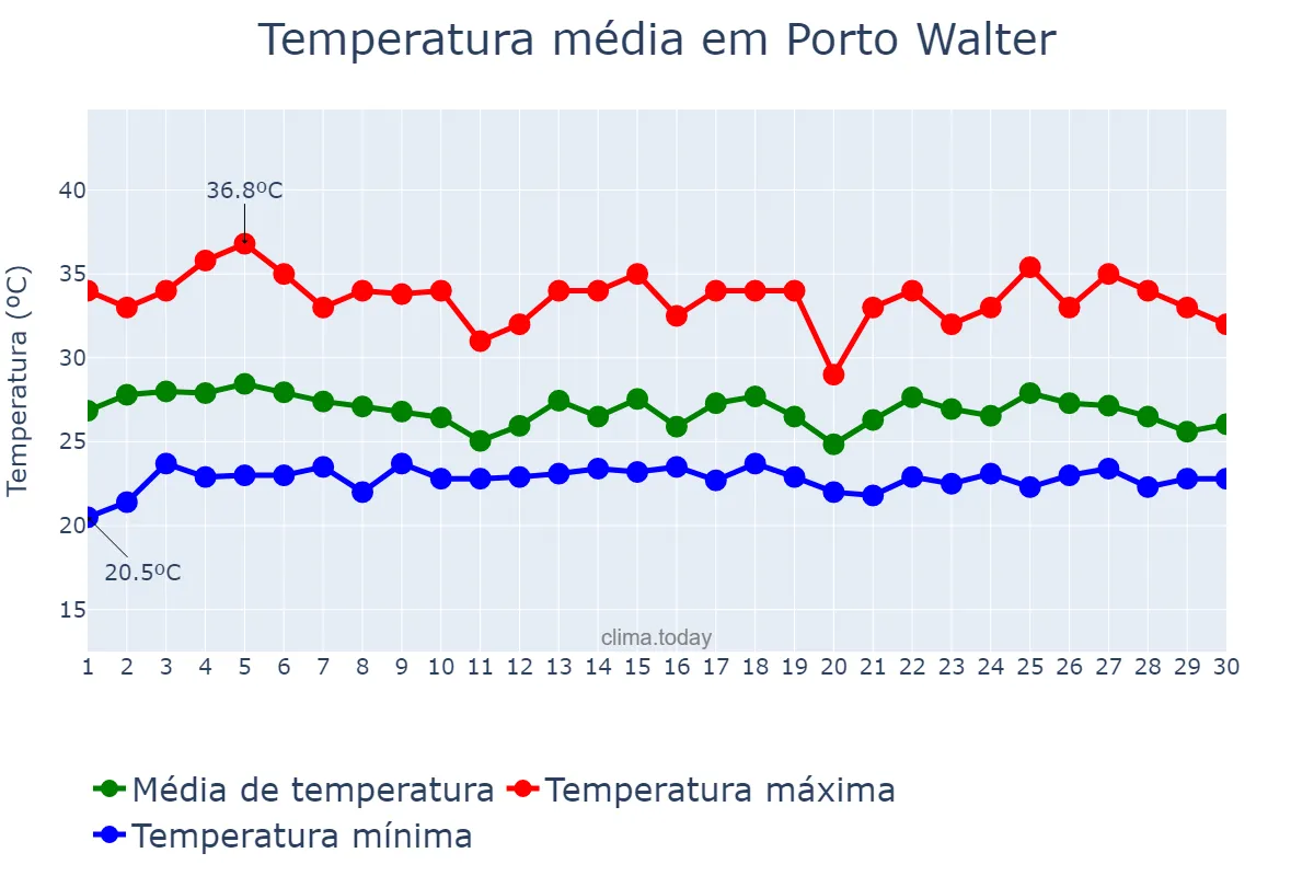 Temperatura em novembro em Porto Walter, AC, BR
