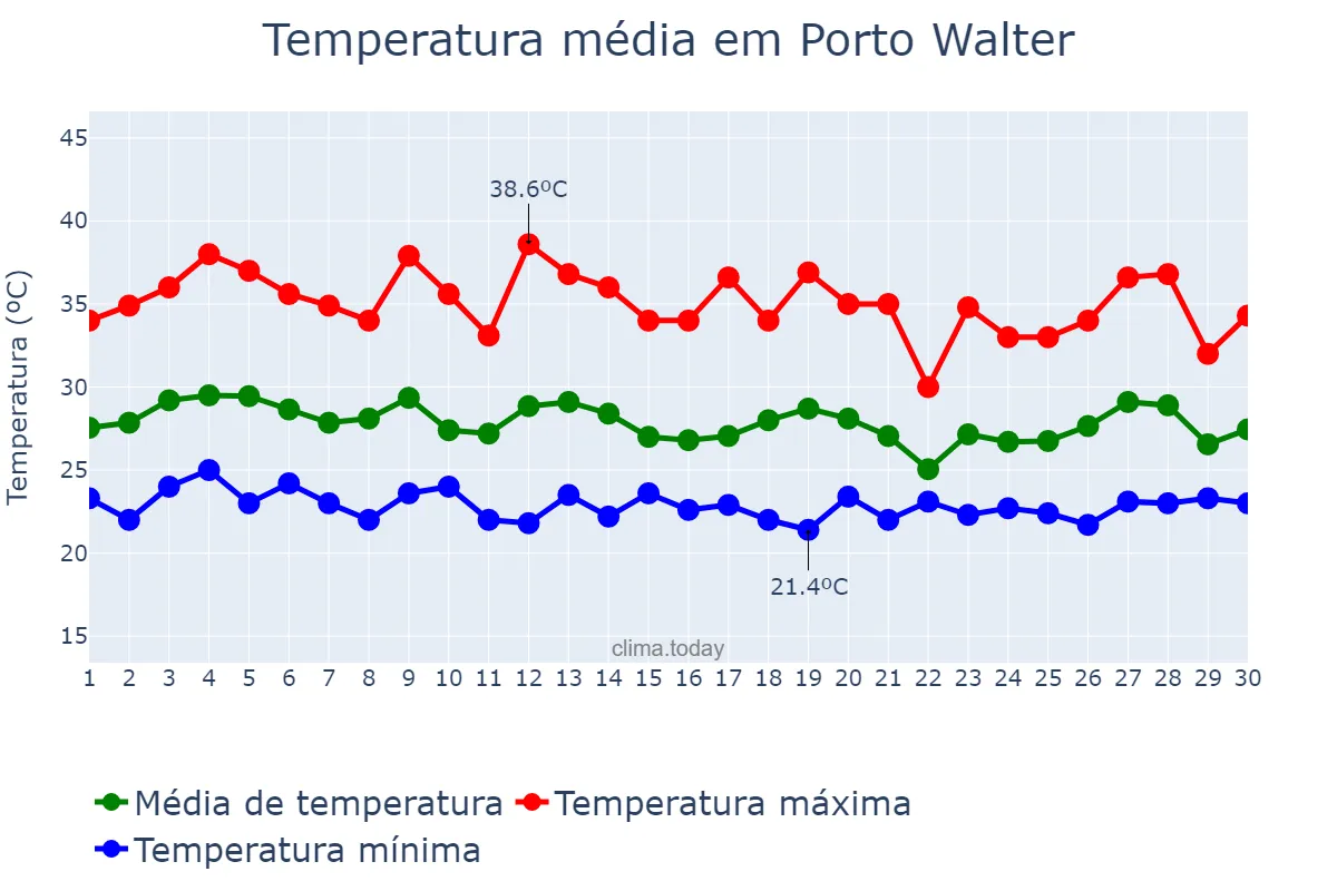 Temperatura em setembro em Porto Walter, AC, BR