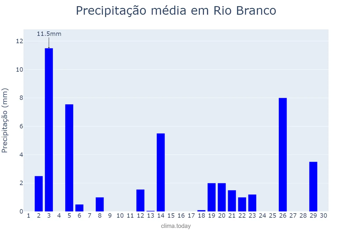 Precipitação em abril em Rio Branco, AC, BR