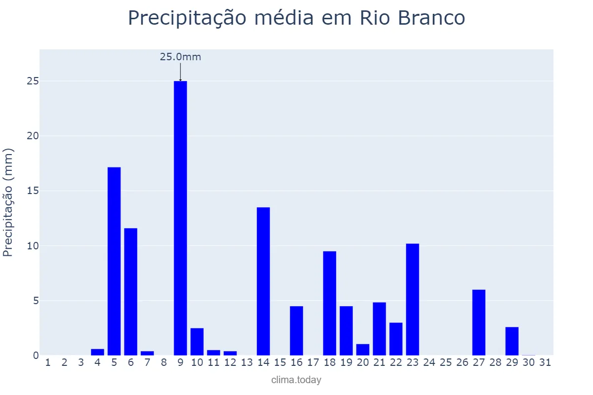 Precipitação em dezembro em Rio Branco, AC, BR