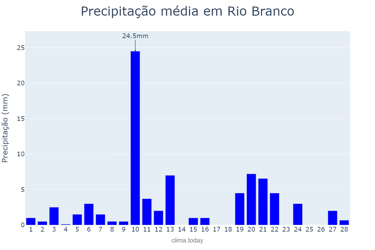 Precipitação em fevereiro em Rio Branco, AC, BR
