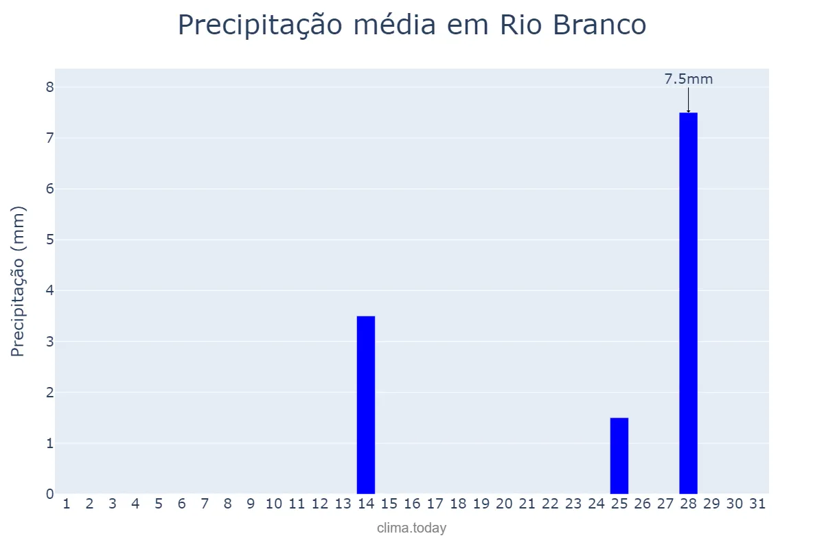 Precipitação em julho em Rio Branco, AC, BR