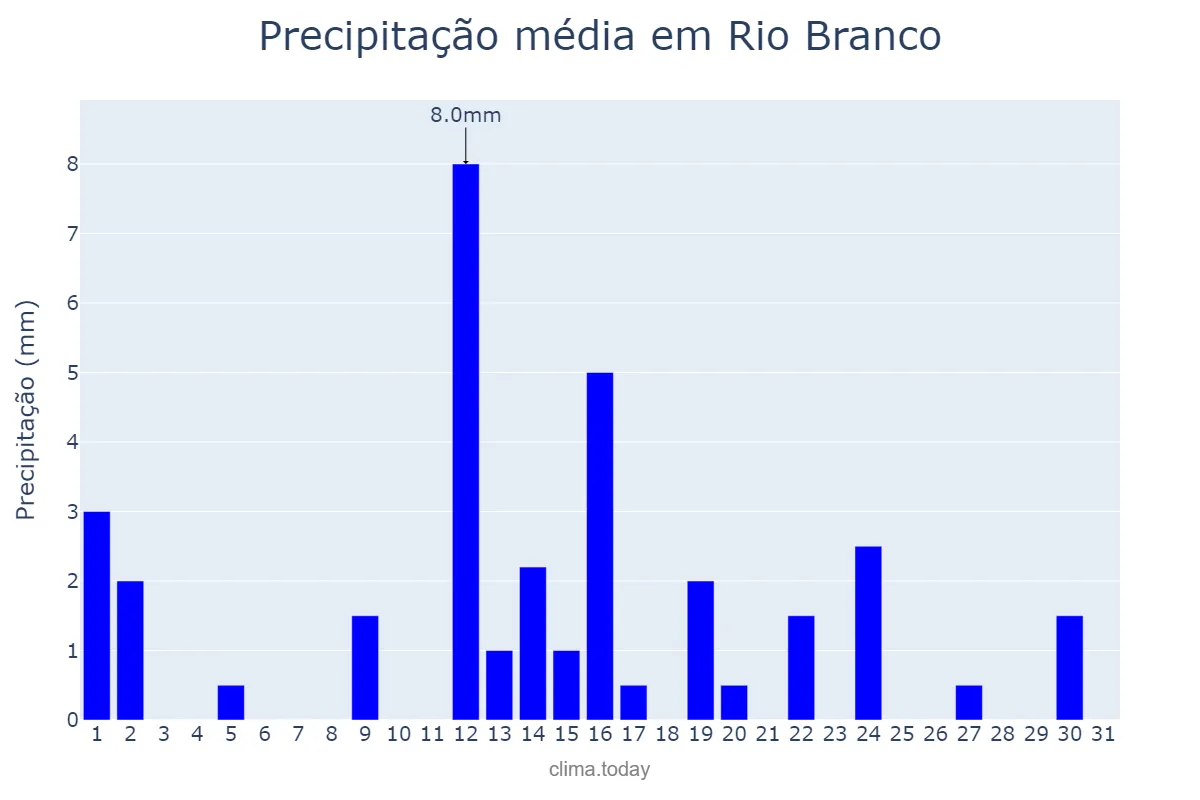 Precipitação em marco em Rio Branco, AC, BR