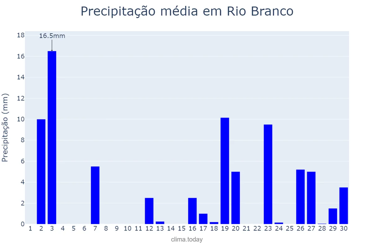 Precipitação em novembro em Rio Branco, AC, BR