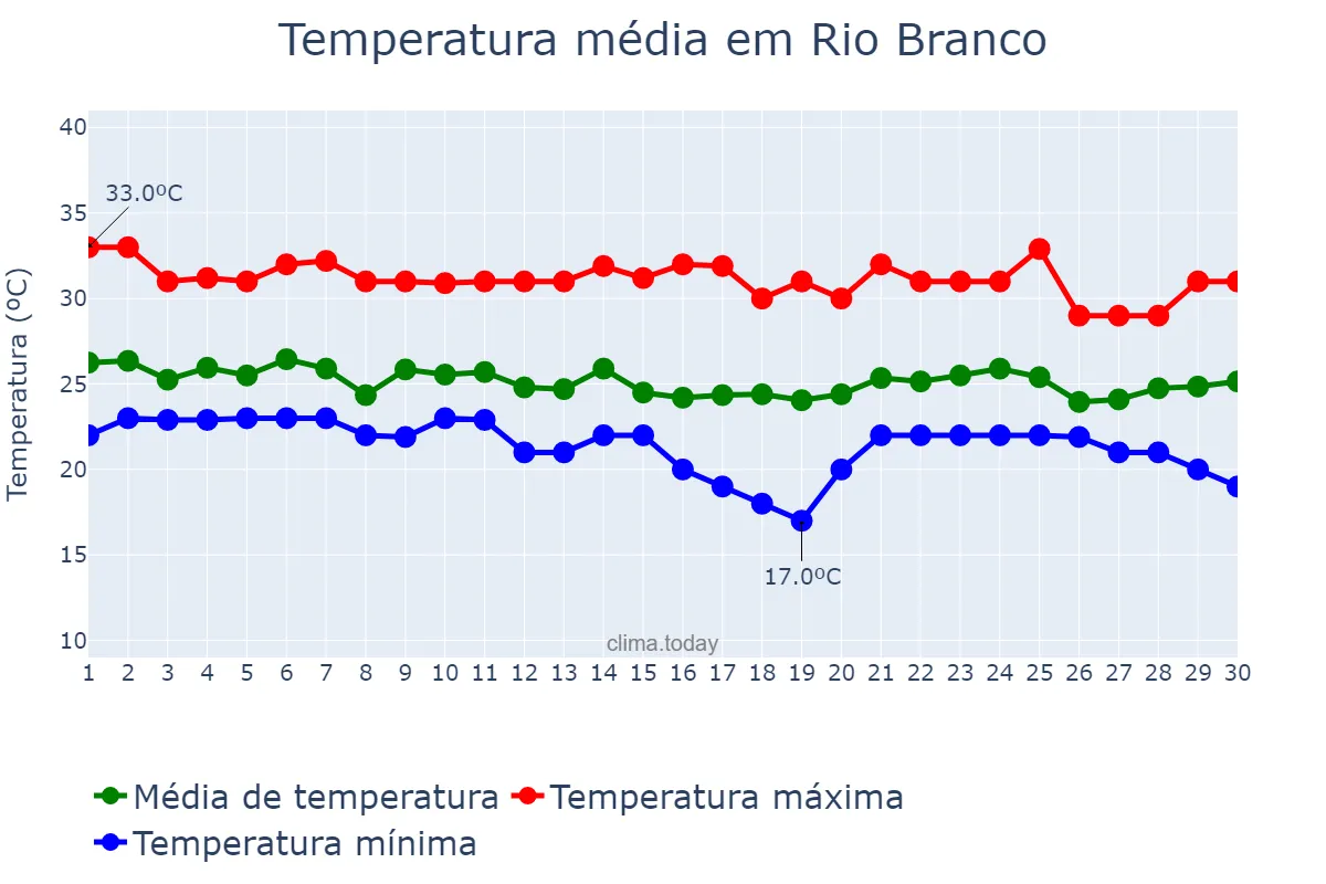 Temperatura em abril em Rio Branco, AC, BR