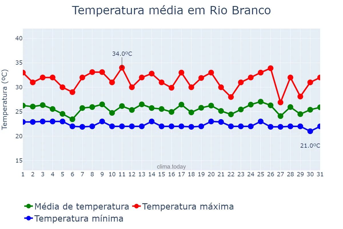Temperatura em dezembro em Rio Branco, AC, BR