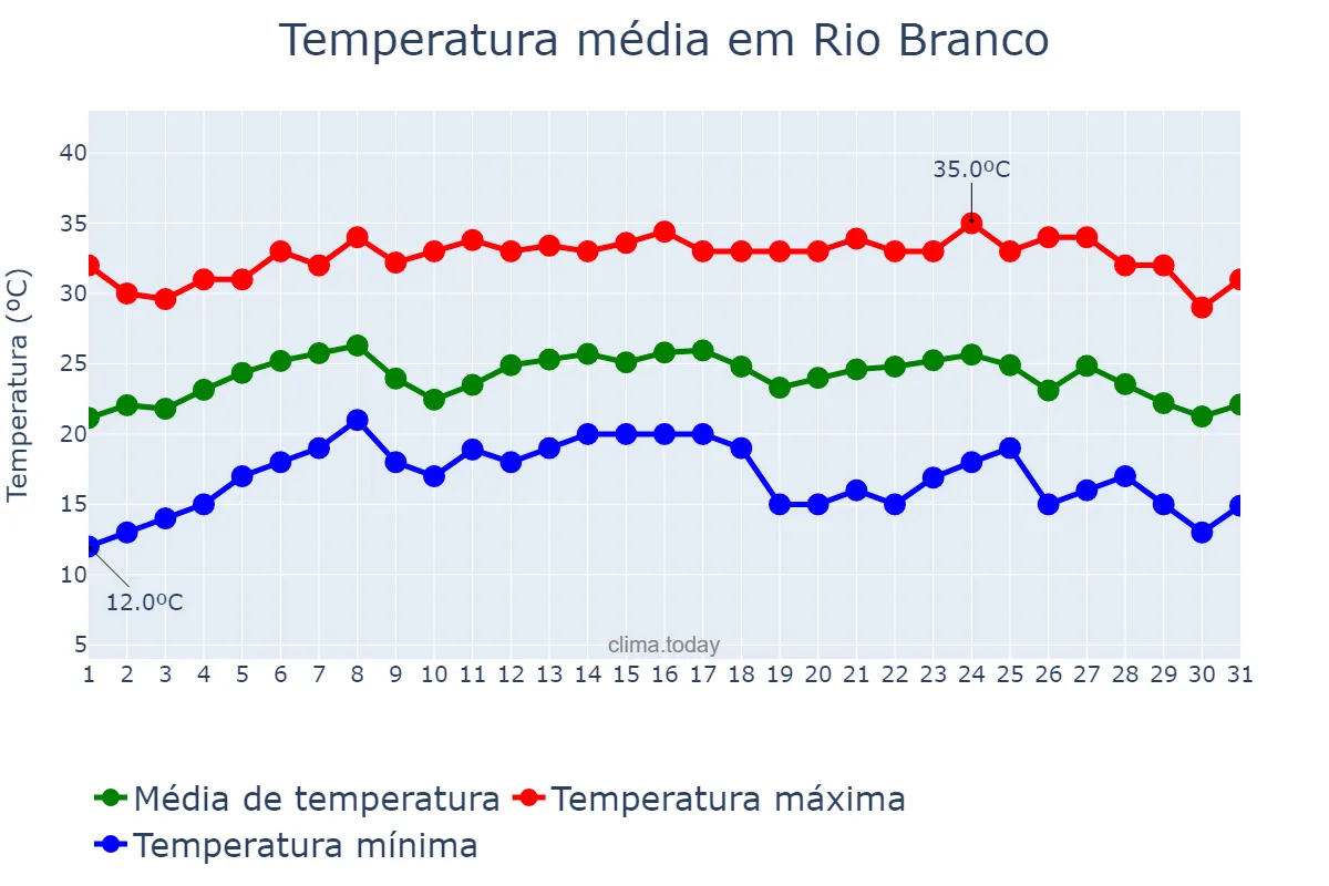 Temperatura em julho em Rio Branco, AC, BR