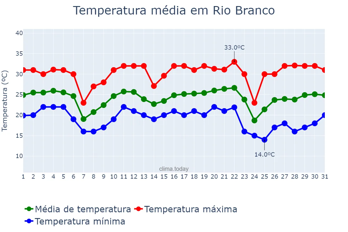 Temperatura em maio em Rio Branco, AC, BR