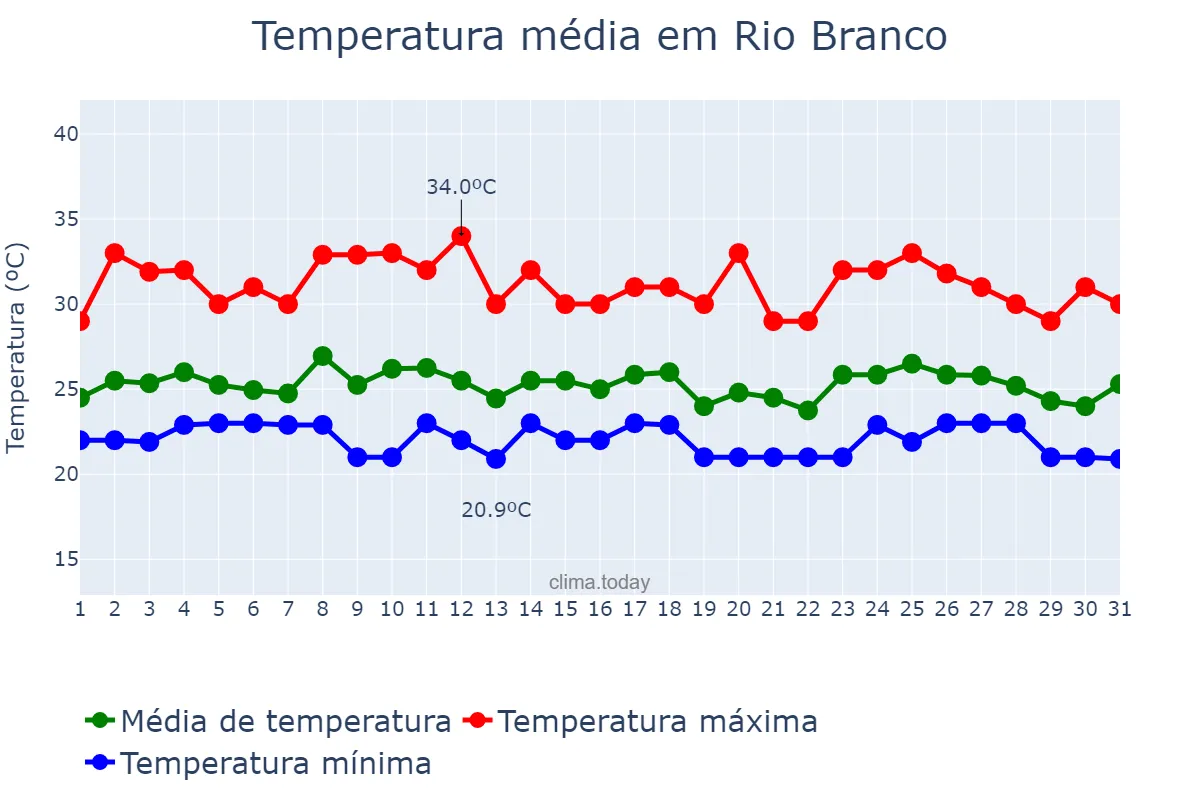 Temperatura em marco em Rio Branco, AC, BR