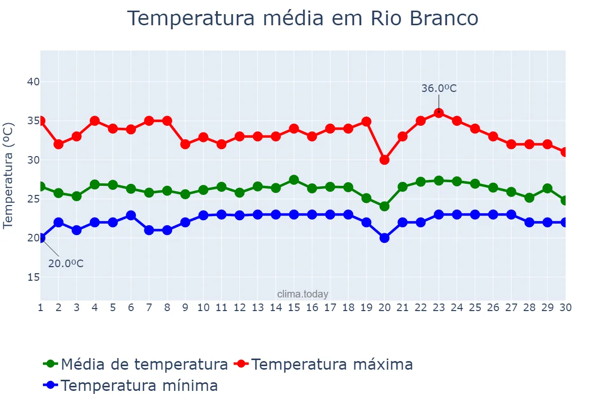 Temperatura em novembro em Rio Branco, AC, BR