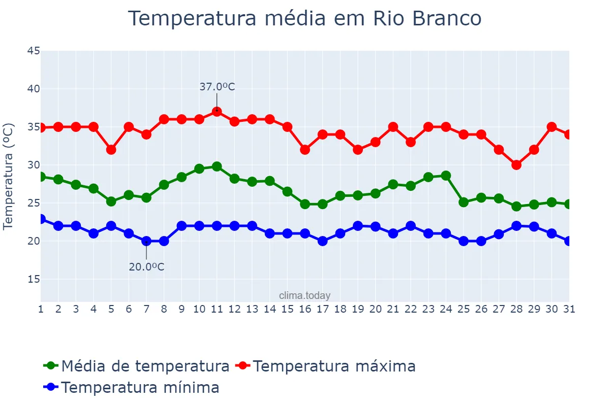 Temperatura em outubro em Rio Branco, AC, BR