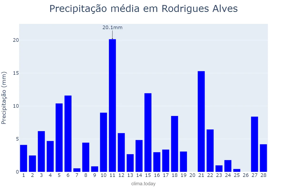 Precipitação em fevereiro em Rodrigues Alves, AC, BR