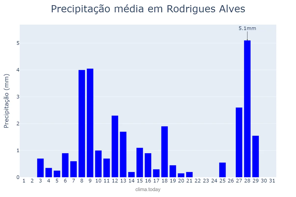 Precipitação em julho em Rodrigues Alves, AC, BR