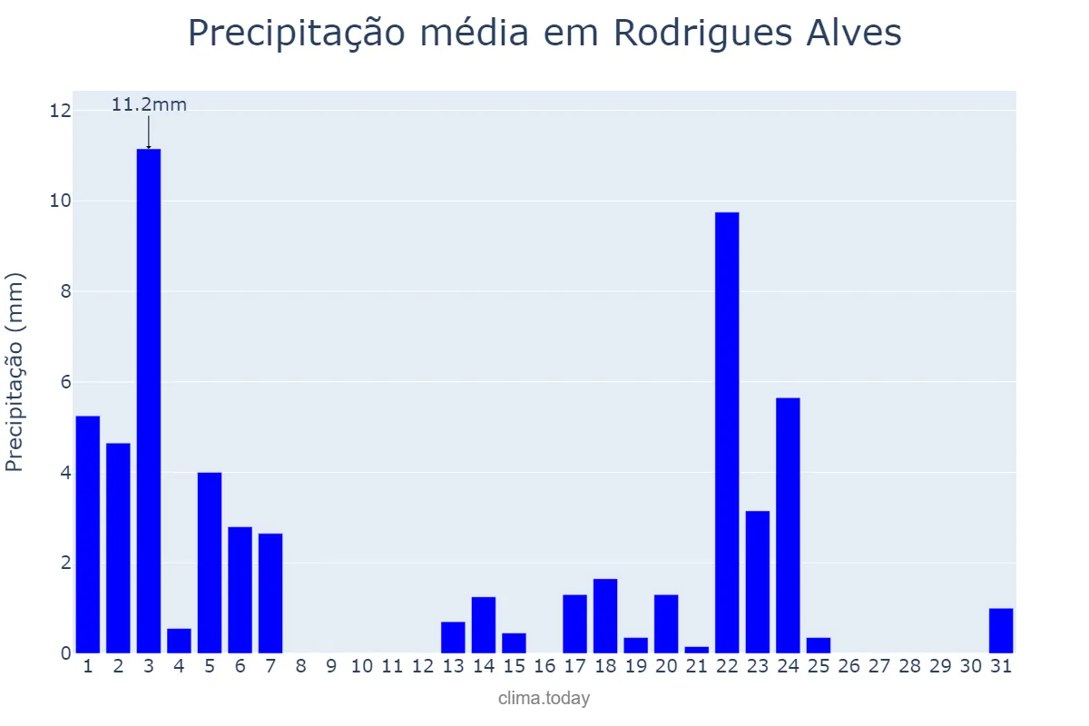 Precipitação em maio em Rodrigues Alves, AC, BR