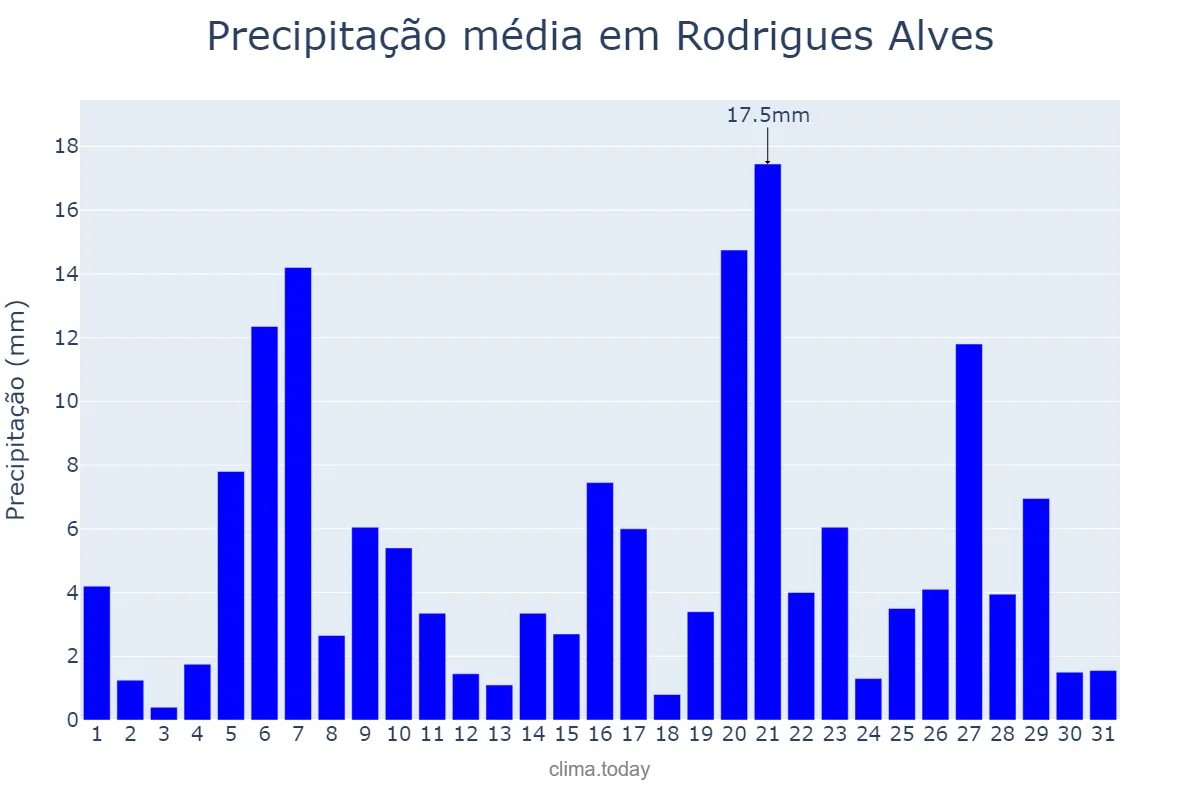 Precipitação em marco em Rodrigues Alves, AC, BR
