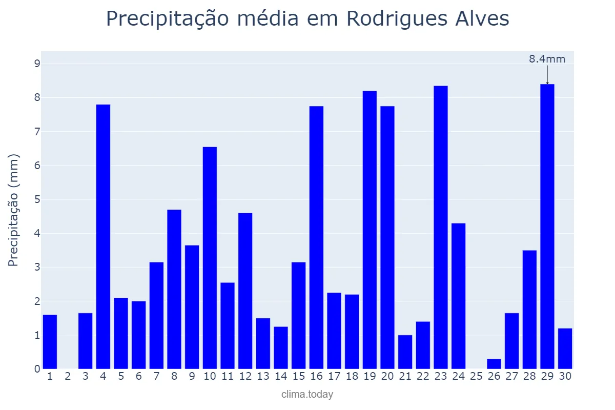 Precipitação em novembro em Rodrigues Alves, AC, BR