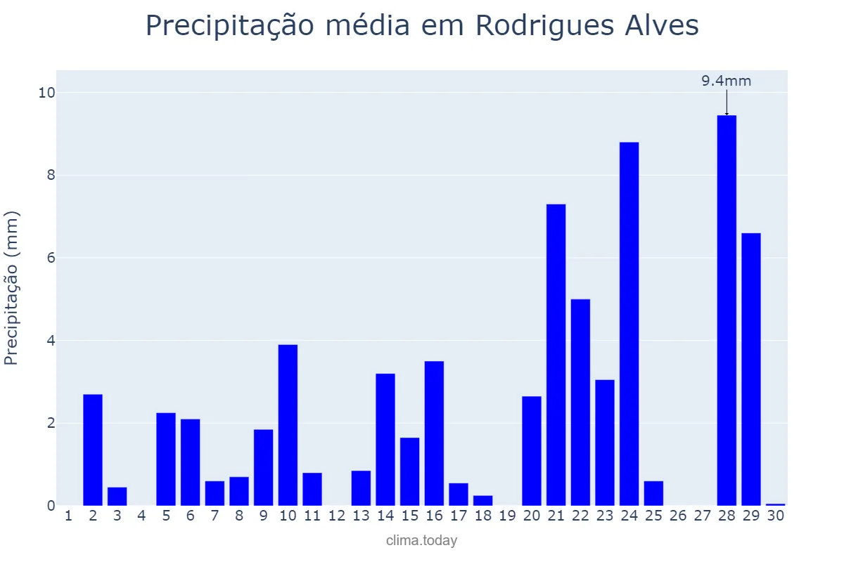 Precipitação em setembro em Rodrigues Alves, AC, BR