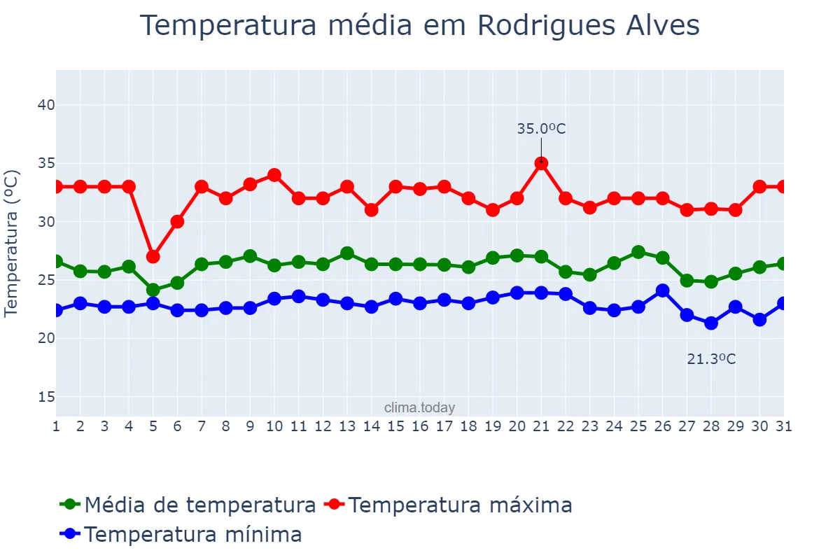 Temperatura em dezembro em Rodrigues Alves, AC, BR