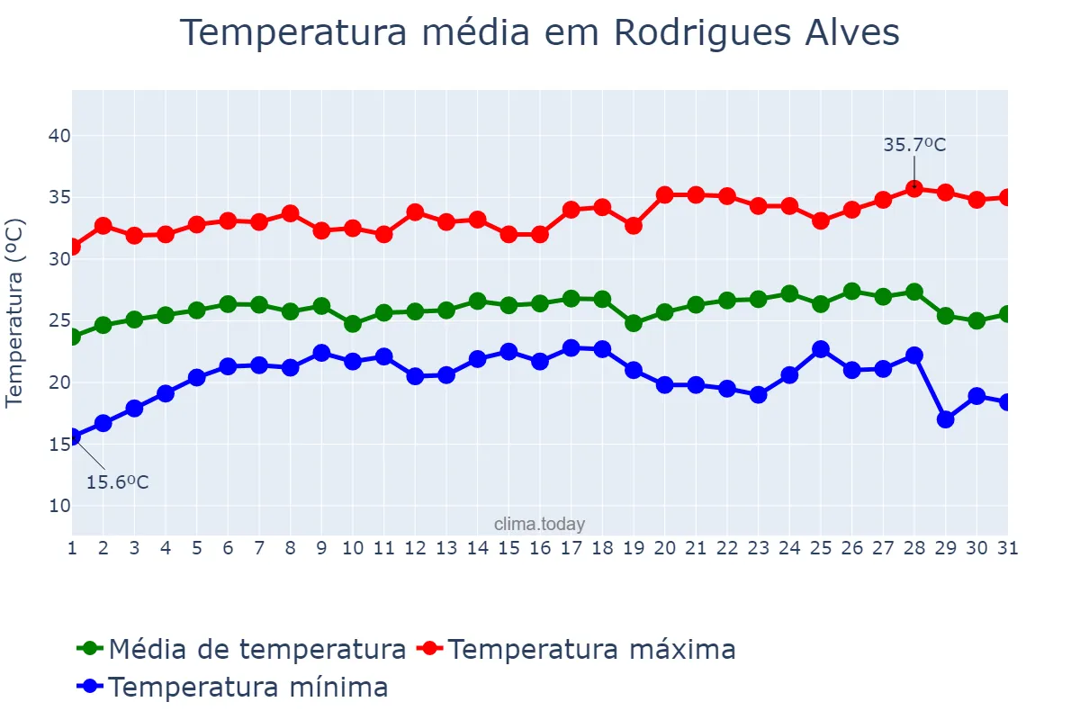 Temperatura em julho em Rodrigues Alves, AC, BR