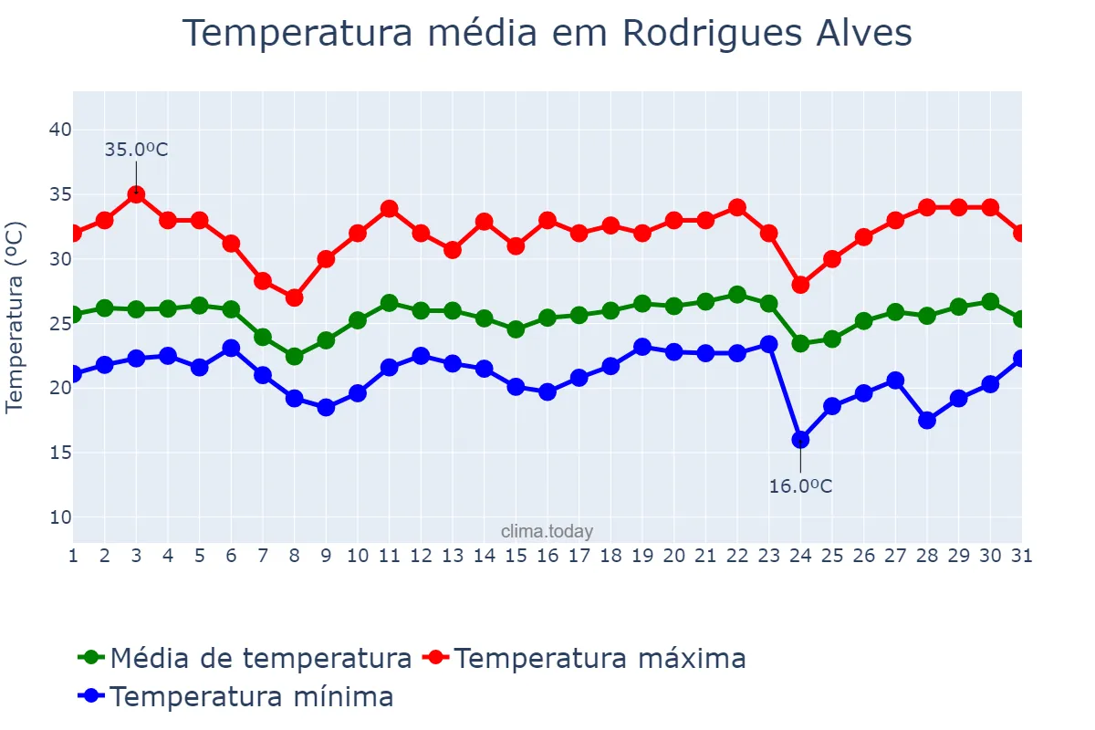 Temperatura em maio em Rodrigues Alves, AC, BR