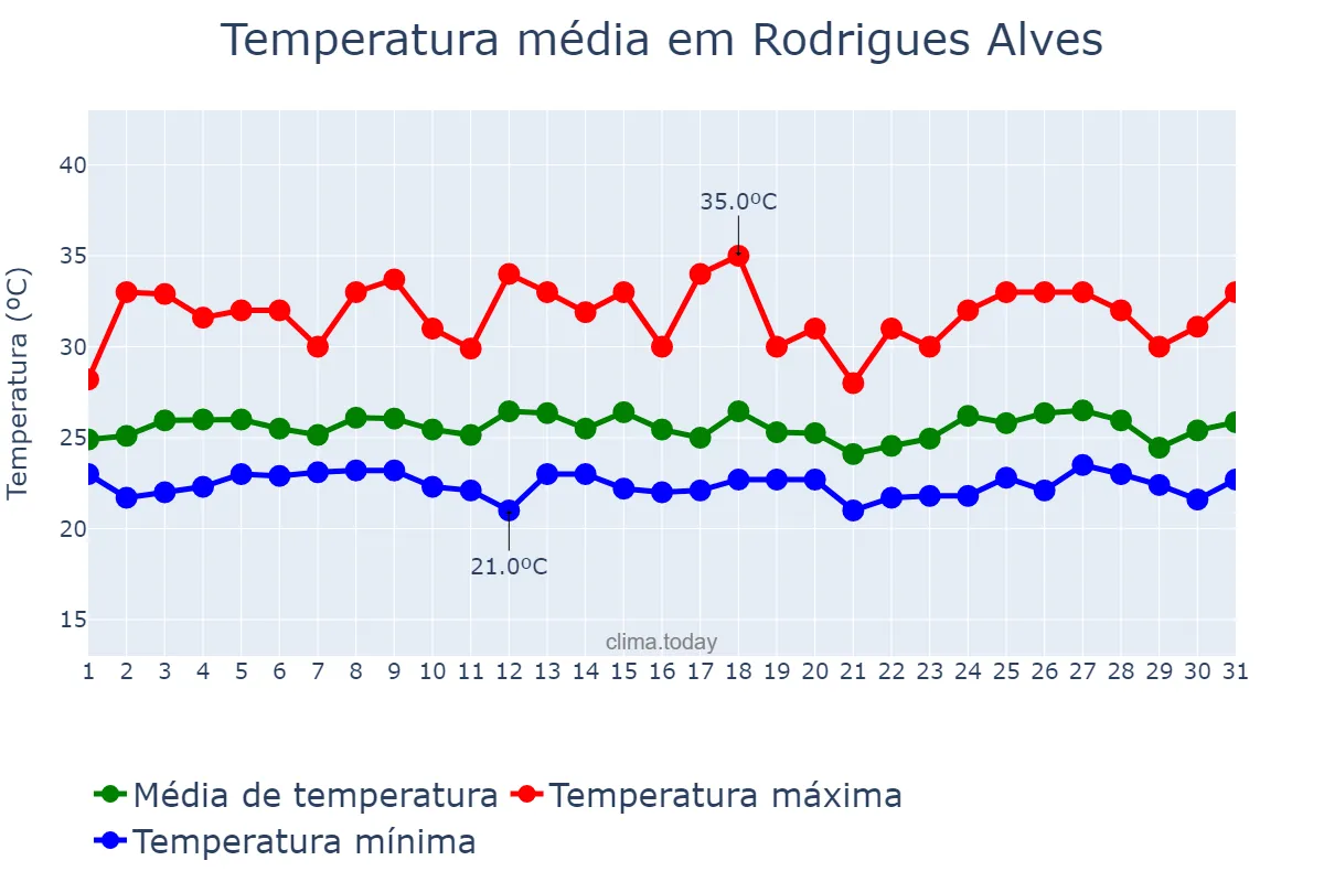 Temperatura em marco em Rodrigues Alves, AC, BR