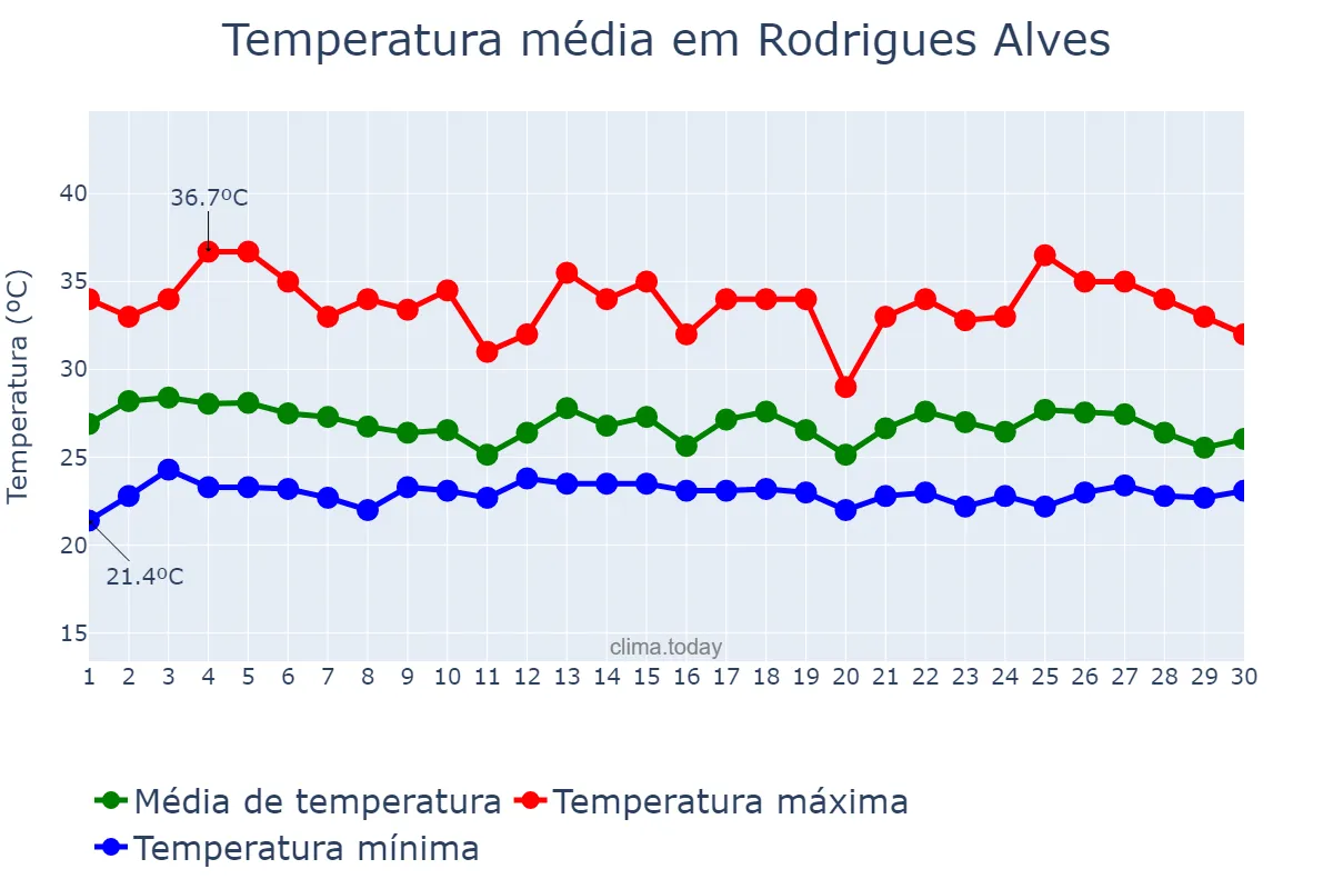 Temperatura em novembro em Rodrigues Alves, AC, BR