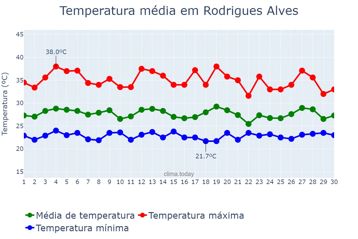 Temperatura em setembro em Rodrigues Alves, AC, BR
