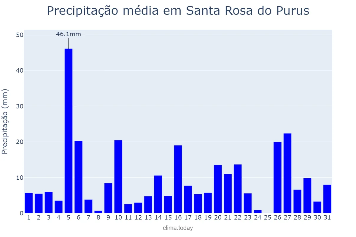 Precipitação em dezembro em Santa Rosa do Purus, AC, BR