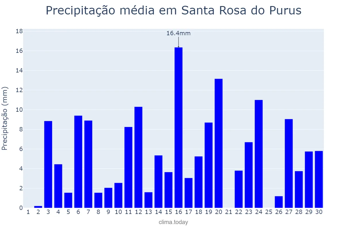 Precipitação em novembro em Santa Rosa do Purus, AC, BR