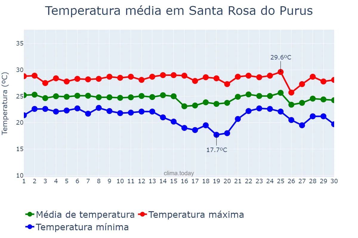Temperatura em abril em Santa Rosa do Purus, AC, BR