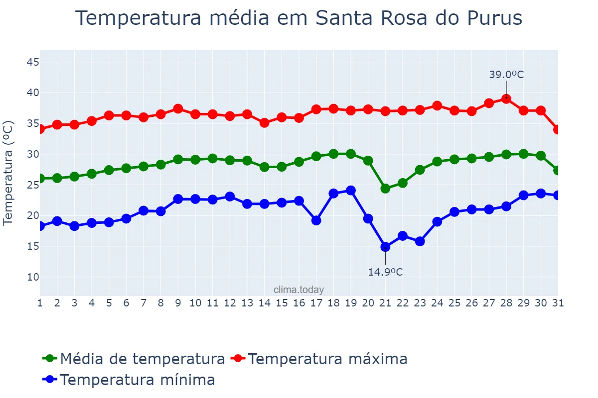 Temperatura em agosto em Santa Rosa do Purus, AC, BR